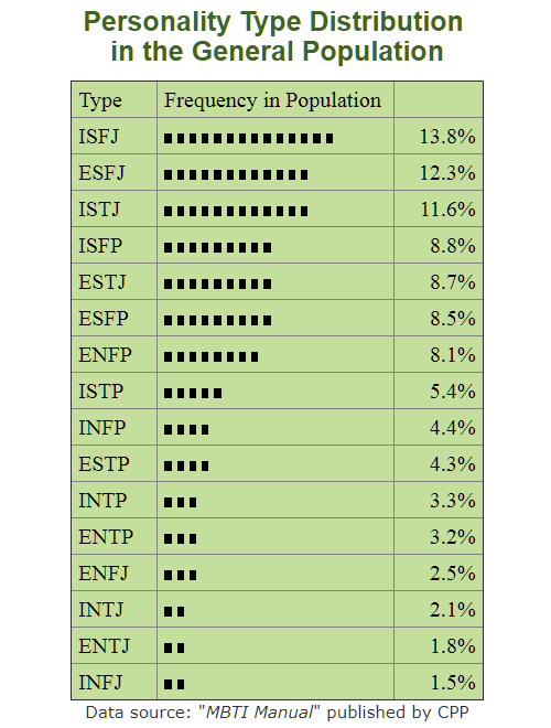 mbti_pct